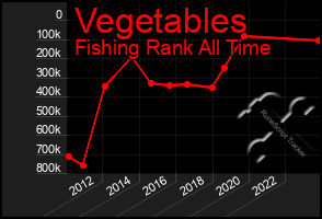Total Graph of Vegetables