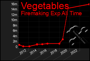 Total Graph of Vegetables