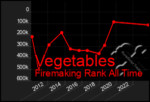 Total Graph of Vegetables