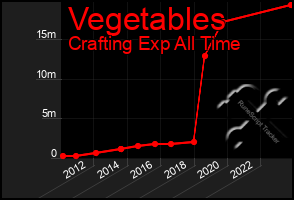 Total Graph of Vegetables