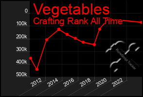 Total Graph of Vegetables