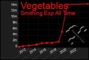 Total Graph of Vegetables