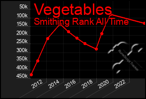Total Graph of Vegetables