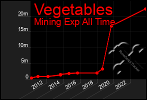 Total Graph of Vegetables