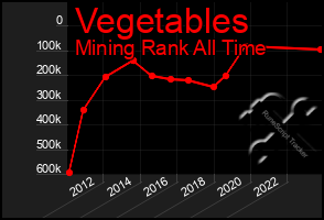 Total Graph of Vegetables