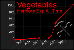 Total Graph of Vegetables