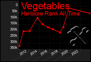 Total Graph of Vegetables