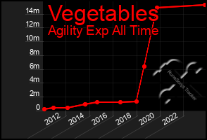 Total Graph of Vegetables