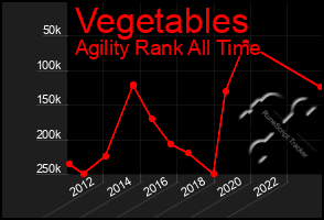 Total Graph of Vegetables