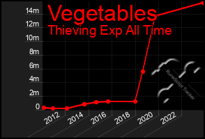 Total Graph of Vegetables