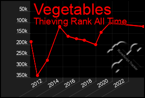 Total Graph of Vegetables