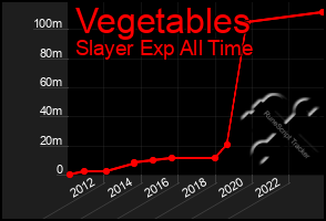 Total Graph of Vegetables