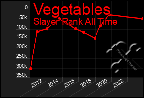 Total Graph of Vegetables