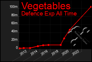 Total Graph of Vegetables