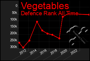 Total Graph of Vegetables