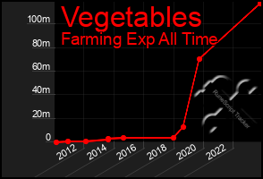 Total Graph of Vegetables