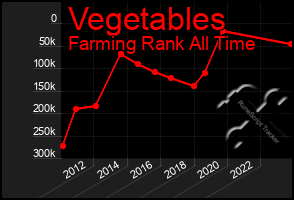Total Graph of Vegetables