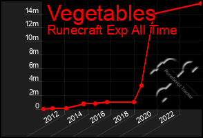 Total Graph of Vegetables