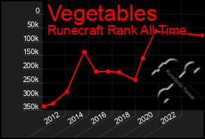 Total Graph of Vegetables