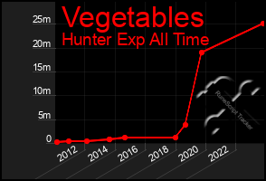 Total Graph of Vegetables