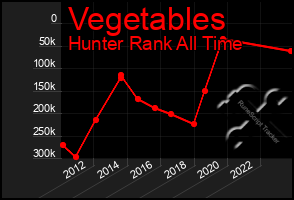 Total Graph of Vegetables