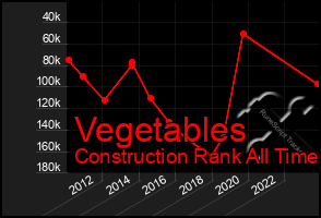 Total Graph of Vegetables