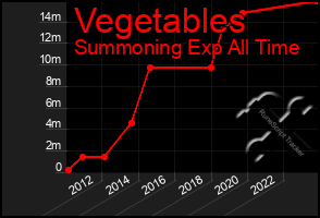 Total Graph of Vegetables