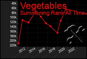 Total Graph of Vegetables