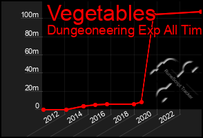 Total Graph of Vegetables