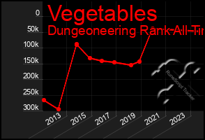 Total Graph of Vegetables