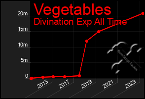 Total Graph of Vegetables