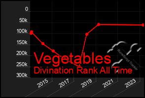 Total Graph of Vegetables