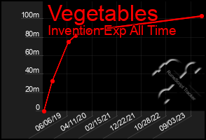 Total Graph of Vegetables