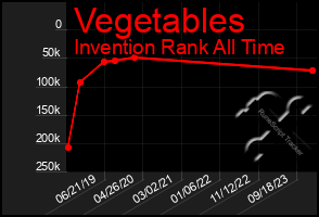 Total Graph of Vegetables