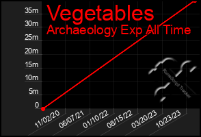 Total Graph of Vegetables