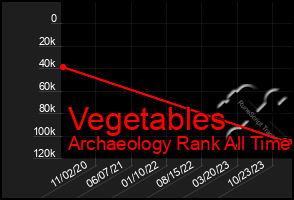 Total Graph of Vegetables