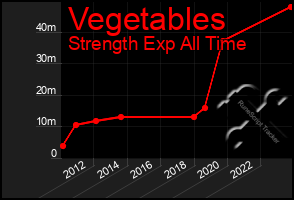Total Graph of Vegetables