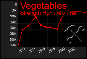 Total Graph of Vegetables
