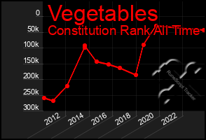 Total Graph of Vegetables