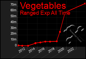 Total Graph of Vegetables