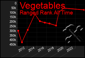 Total Graph of Vegetables