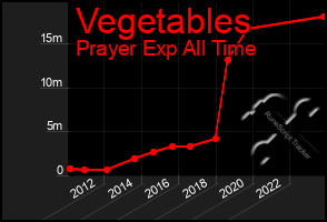 Total Graph of Vegetables
