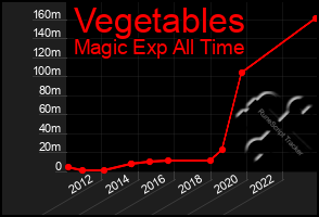Total Graph of Vegetables