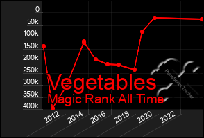 Total Graph of Vegetables