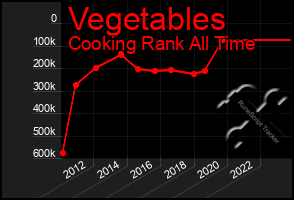 Total Graph of Vegetables