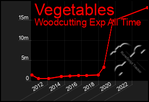 Total Graph of Vegetables