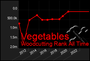 Total Graph of Vegetables