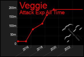 Total Graph of Veggie