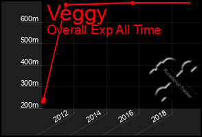 Total Graph of Veggy