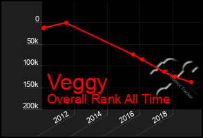 Total Graph of Veggy